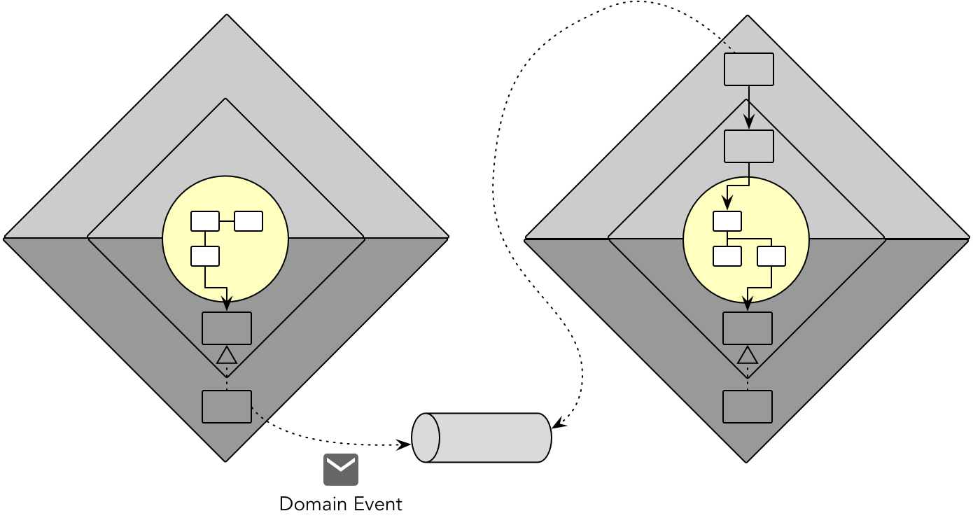 领域事件的发布与订阅
