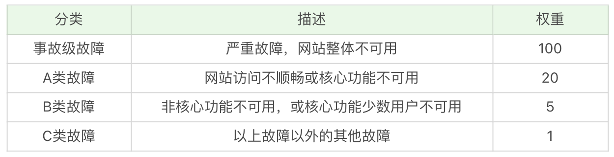 故障分=故障时间*故障权重