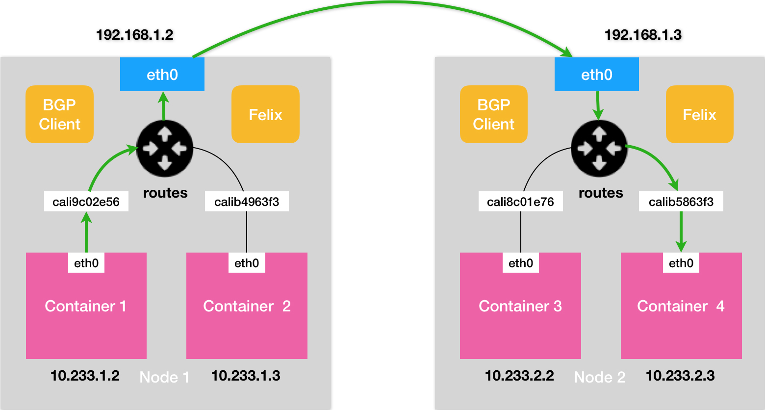 图3 Calico工作原理