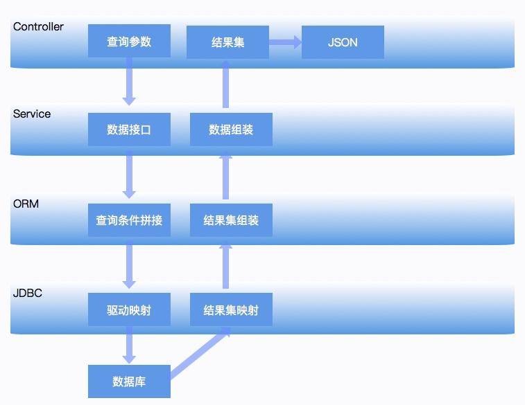 本课时我们主要分析一个案例,那就是分库分表后,我的应用崩溃了。
前面介绍了一种由于数据库查询语句拼接问题,而引起的一类内存溢出。下面将详细介绍一下这个过程。
假设我们有一个用户表,想要通过用户名来查询某个用户,一句简单的 SQL 语句即可:
select * from user where fullname = "xxx" and other="other";
为了达到动态拼接的效果,这句 SQL 语句被一位同事进行了如下修改。他的本意是,当 fullname 或者 other 传入为空的时候,动态去掉这些查询条件。这种写法,在 MyBaits 的配置文件中,也非常常见。
List<User> query(String fullname, String other) {
StringBuilder sb = new StringBuilder("select * from user where 1=1 ");
if (!StringUtils.isEmpty(fullname)) {
sb.append(" and fullname=");
sb.append(" \"" + fullname + "\"");
}
if (!StringUtils.isEmpty(other)) {
sb.append(" and other=");
sb.append(" \"" + other + "\"");
}
String sql = sb.toString();
...
}
大多数情况下,这种写法是没有问题的,因为结果集合是可以控制的。但随着系统的运行,用户表的记录越来越多,当传入的 fullname 和 other 全部为空时,悲剧的事情发生了,SQL 被拼接成了如下的语句:
select * from user where 1=1
数据库中的所有记录,都会被查询出来,载入到 JVM 的内存中。由于数据库记录实在太多,直接把内存给撑爆了。
在工作中,由于这种原因引起的内存溢出,发生的频率非常高。通常的解决方式是强行加入分页功能,或者对一些必填的参数进行校验,但不总是有效。因为上面的示例仅展示了一个非常简单的 SQL 语句,而在实际工作中,这个 SQL 语句会非常长,每个条件对结果集的影响也会非常大,在进行数据筛选的时候,一定要小心。
![img