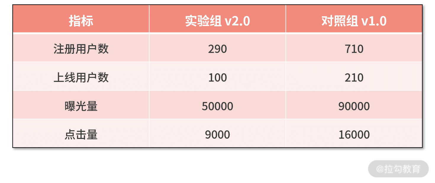 image(assets/CgqCHl_Ar3mAZ-X0AABHe97oDUs202.png)
我们分为了实验组 290 人,对照组 710 人。
当我们分好了流量之后,就要对实验组应用新系统、对对照组应用老系统,来开展 AB 实验。那么,当经历了一段时间后,如何来对 AB 实验的结果进行评估呢?
这里的关键问题就是指标的计算。指标,就是说用什么变量来衡量观察的效果;以及由于分流带来样本集合的缩小,这些指标在样本子集上又该如何计算。
我们举个例子,大漂亮想论证推荐系统 v2.0 相对于推荐系统 v1.0 的效果。
她采用用户随机分流的方式,以 3:7 的分流比例,开展 AB 实验,其中实验组有 30% 的用户,对照组有 70% 的用户,假设分流过程完全正确、没有偏差。
经过了一周的时间后,她观察到如下的原始数据:
![4.png