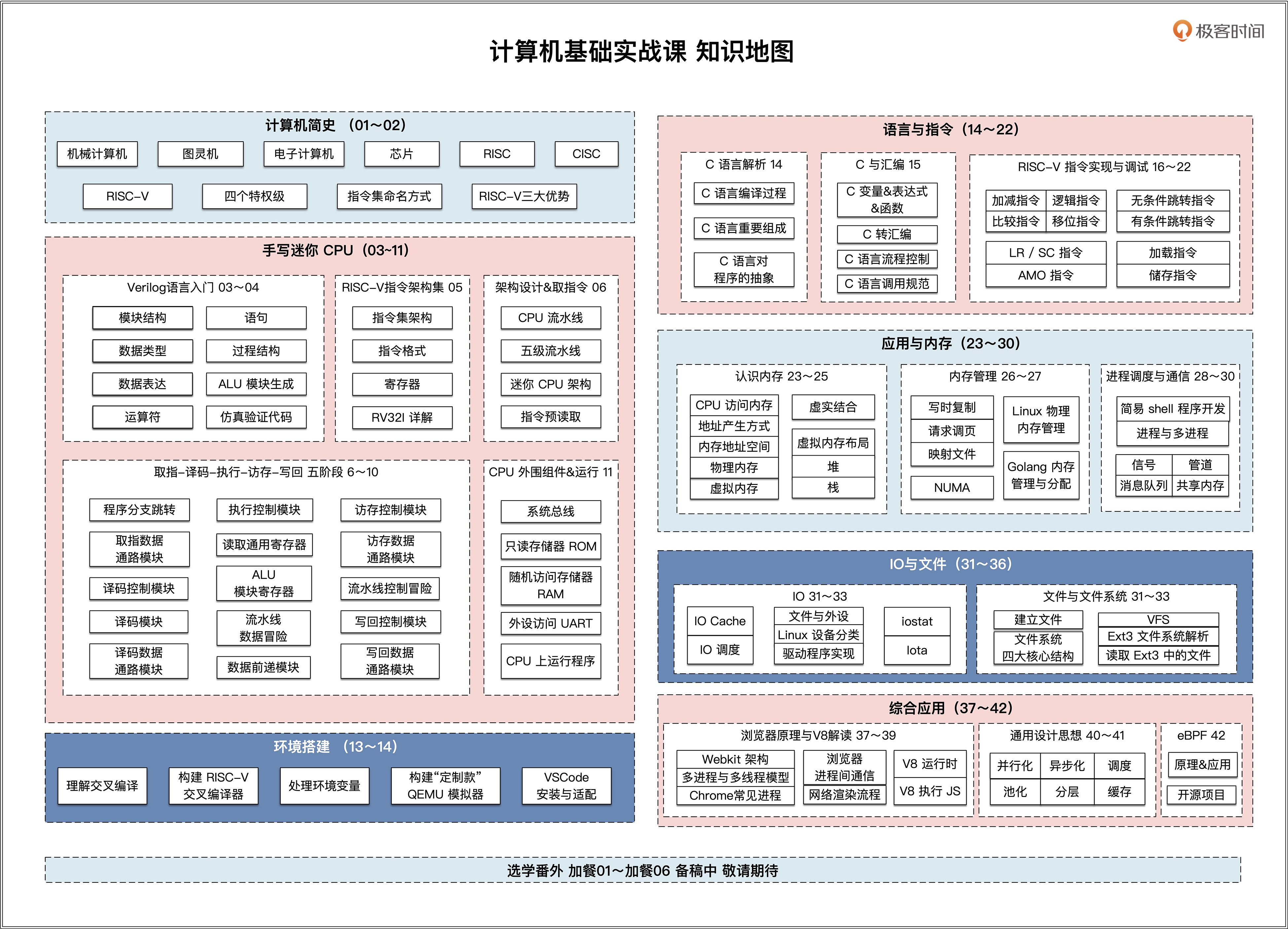 计算机基础实战课 知识地图