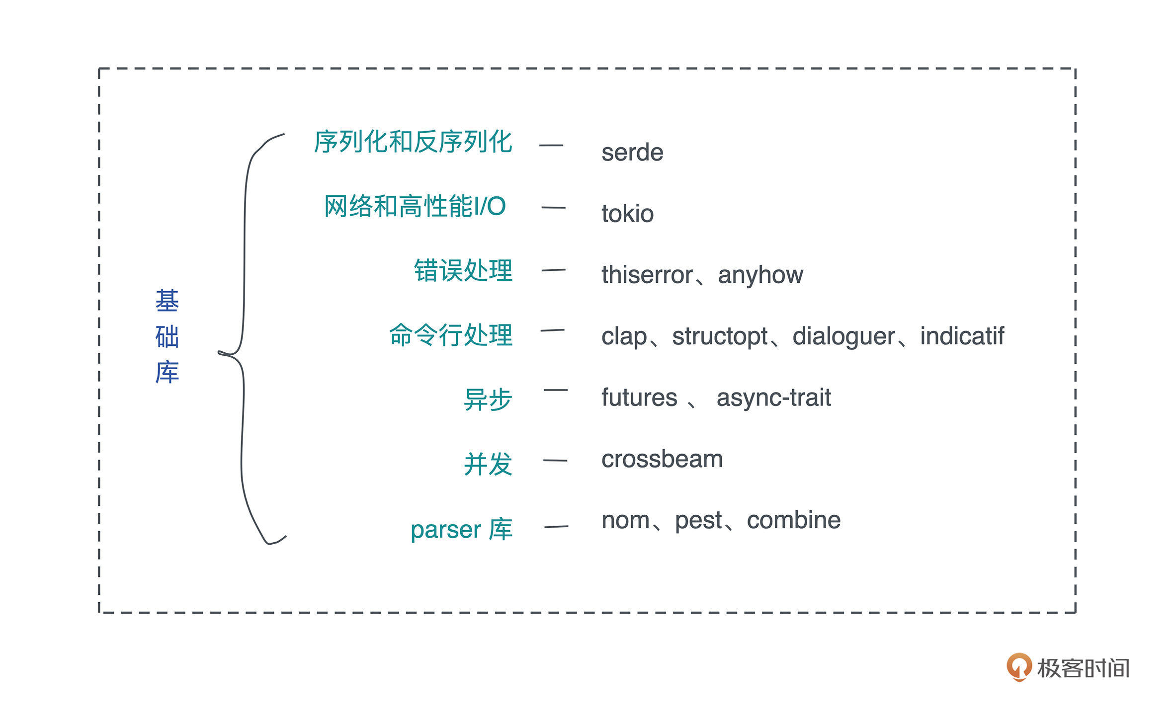 今天会介绍的一些基础库