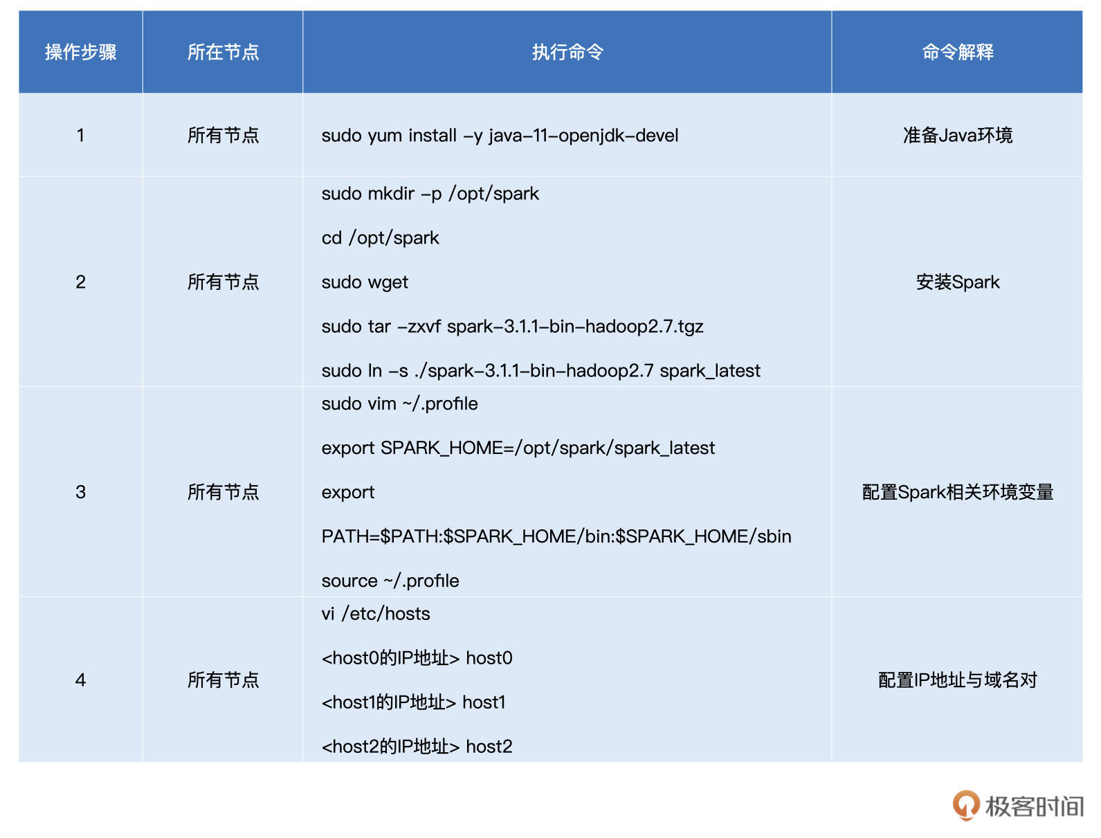 在所有节点上安装Java和Spark 图片