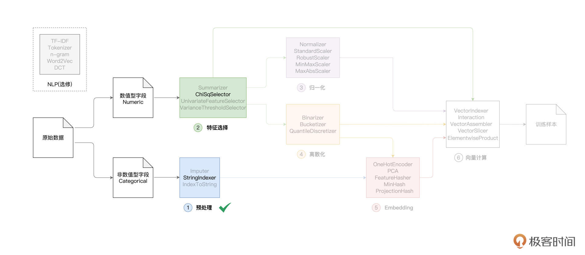 打卡特征工程第一关:预处理 图片