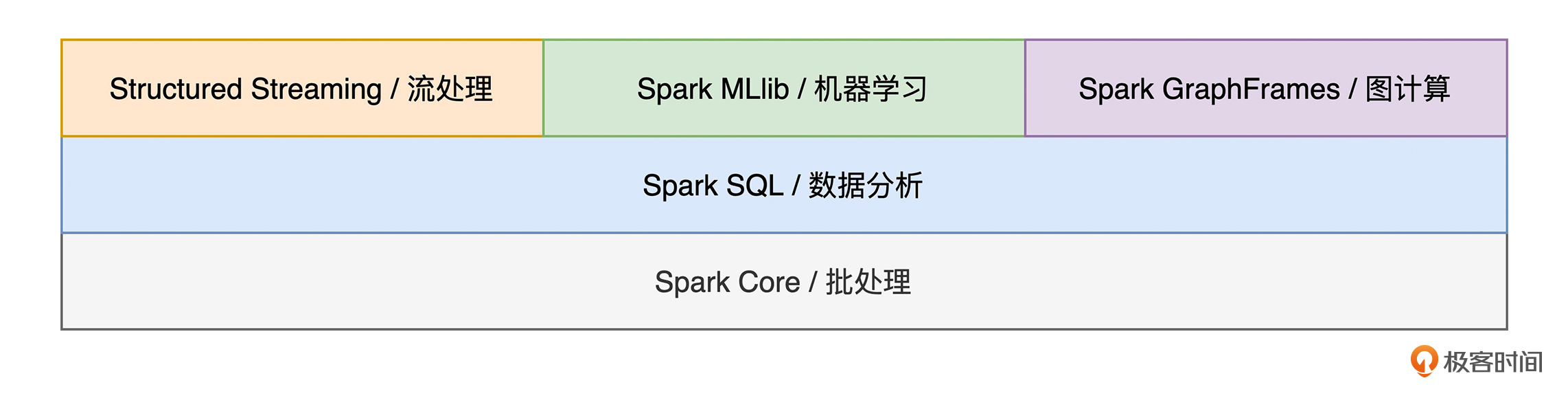 Spark子框架与不同的计算场景