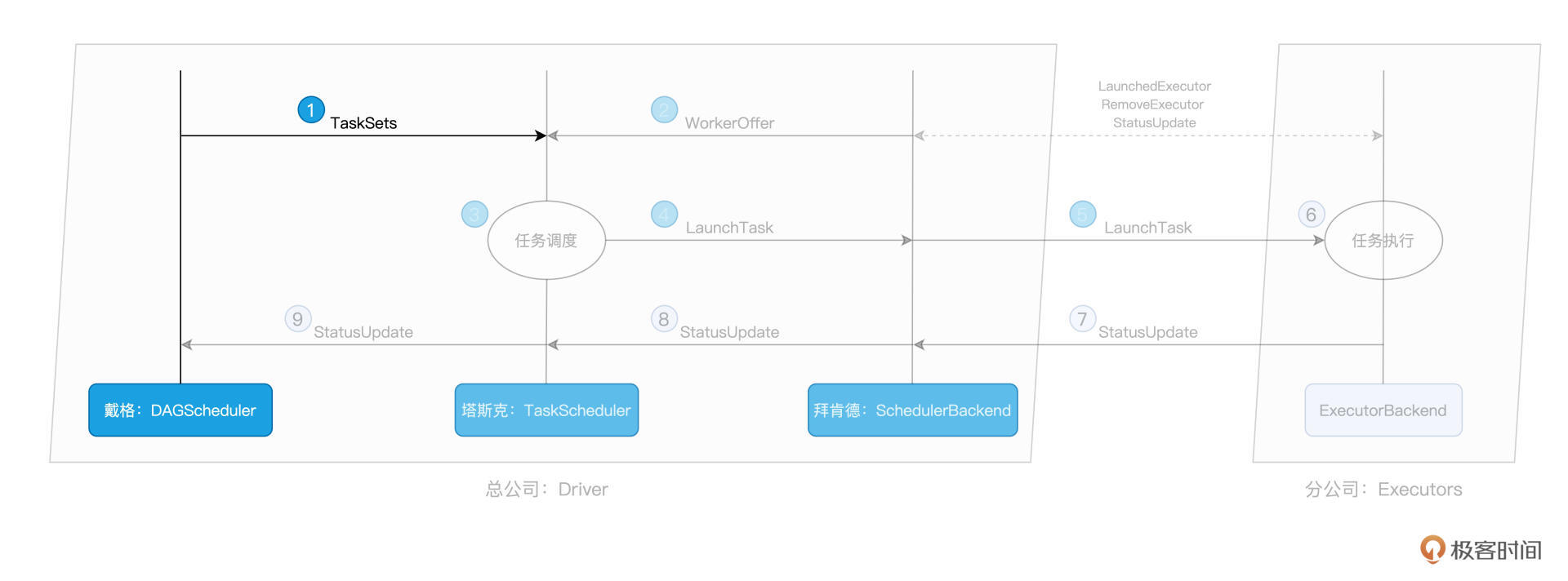 Spark调度系统全局视角:戴格的职责 图片