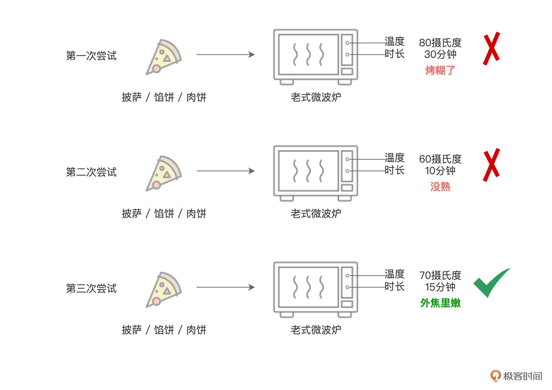 调节微波炉参数:温度、时长 图片