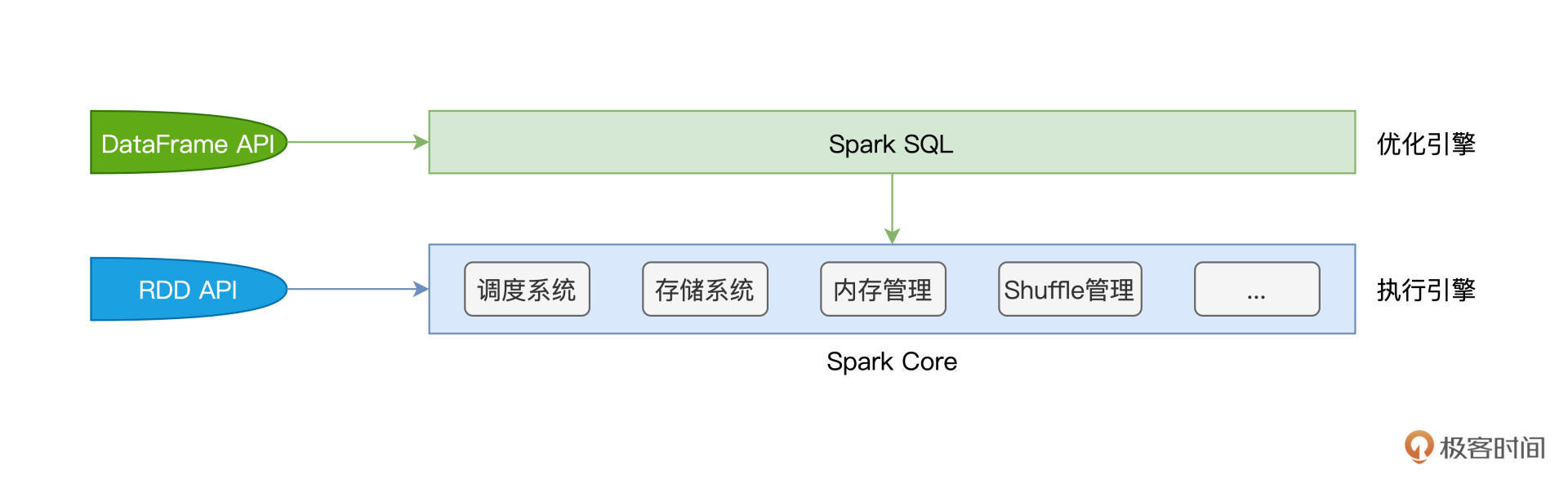 Spark SQL与Spark Core的关系 图片