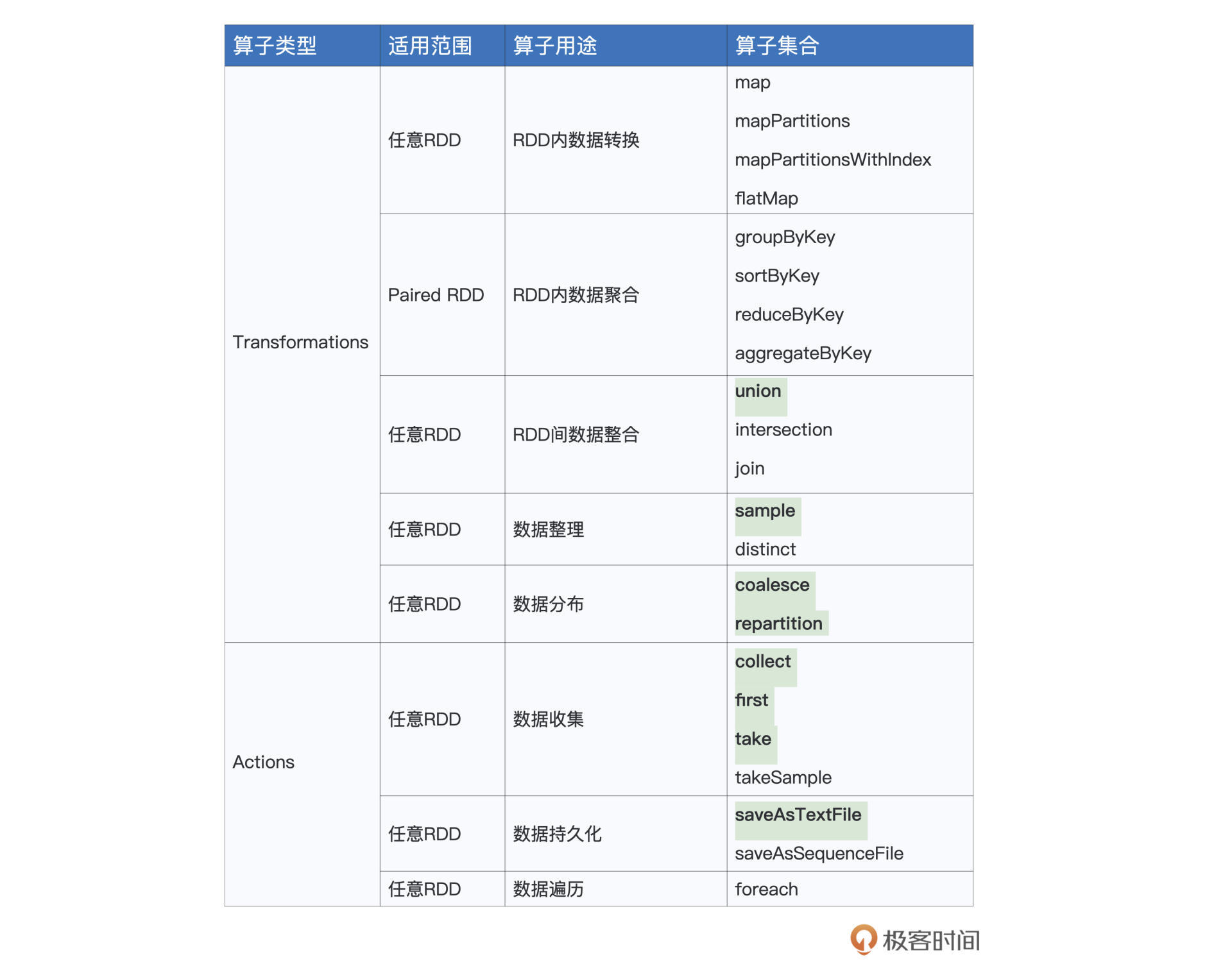 RDD算子分类表 图片