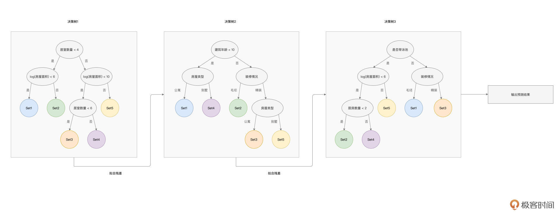GBDT示意图 图片