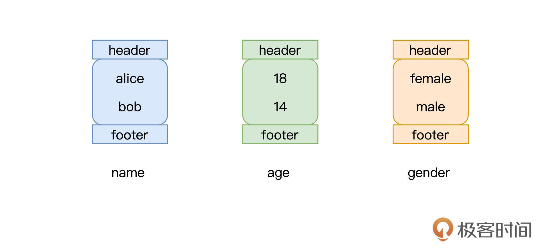 列存文件格式示意图 图片
