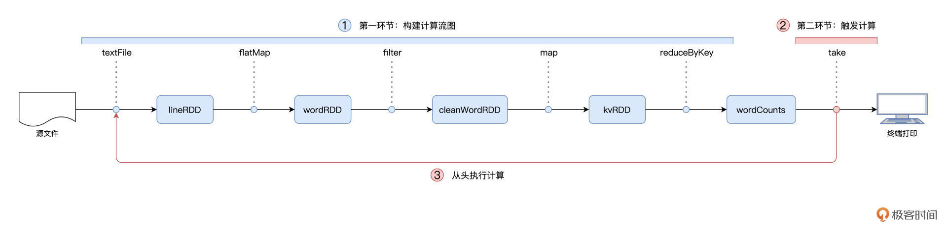 Word Count作业的两个环节 图片