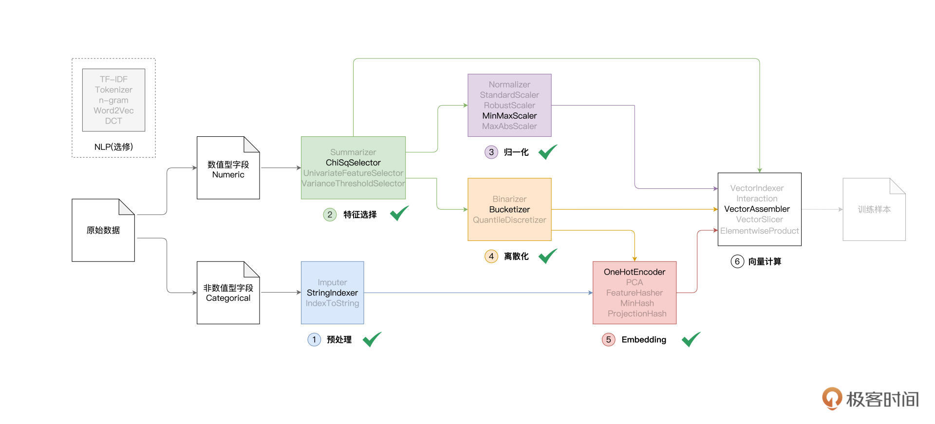 打卡特征工程第五关:Embedding 图片