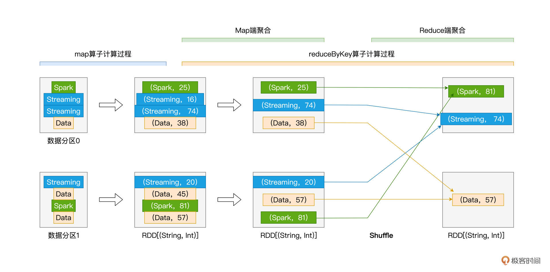 reduceByKey计算过程 图片