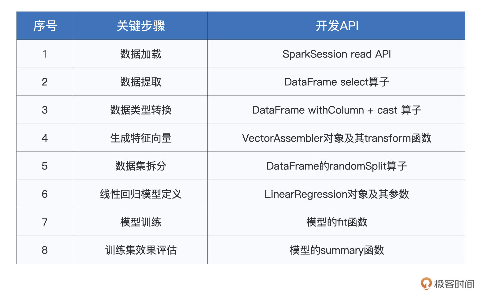 机器学习开发的关键步骤 图片