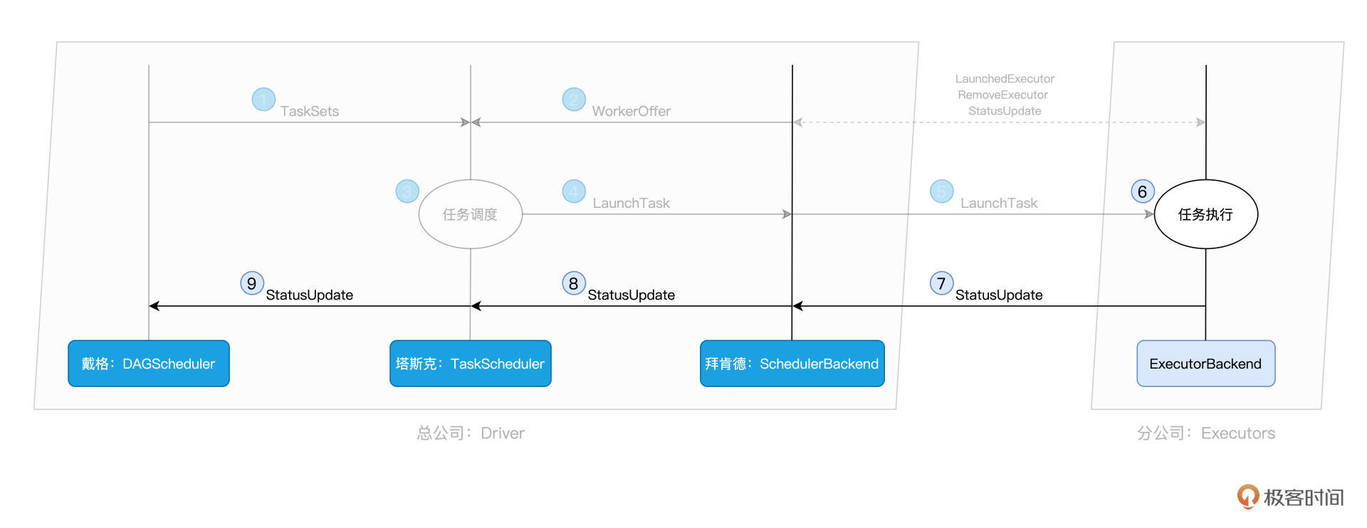 Spark调度系统全局视角:任务分发与执行 图片