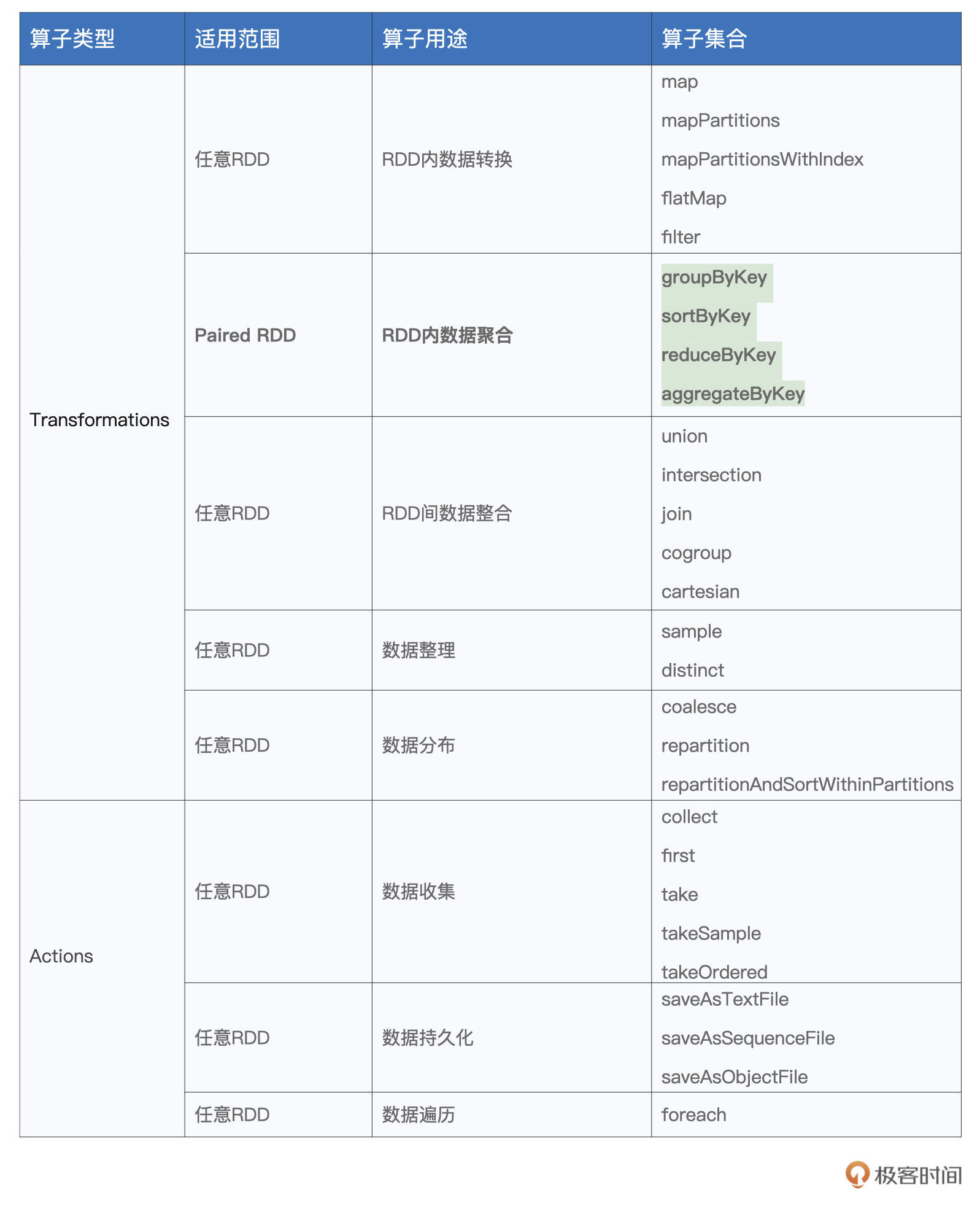 RDD算子分类表 图片