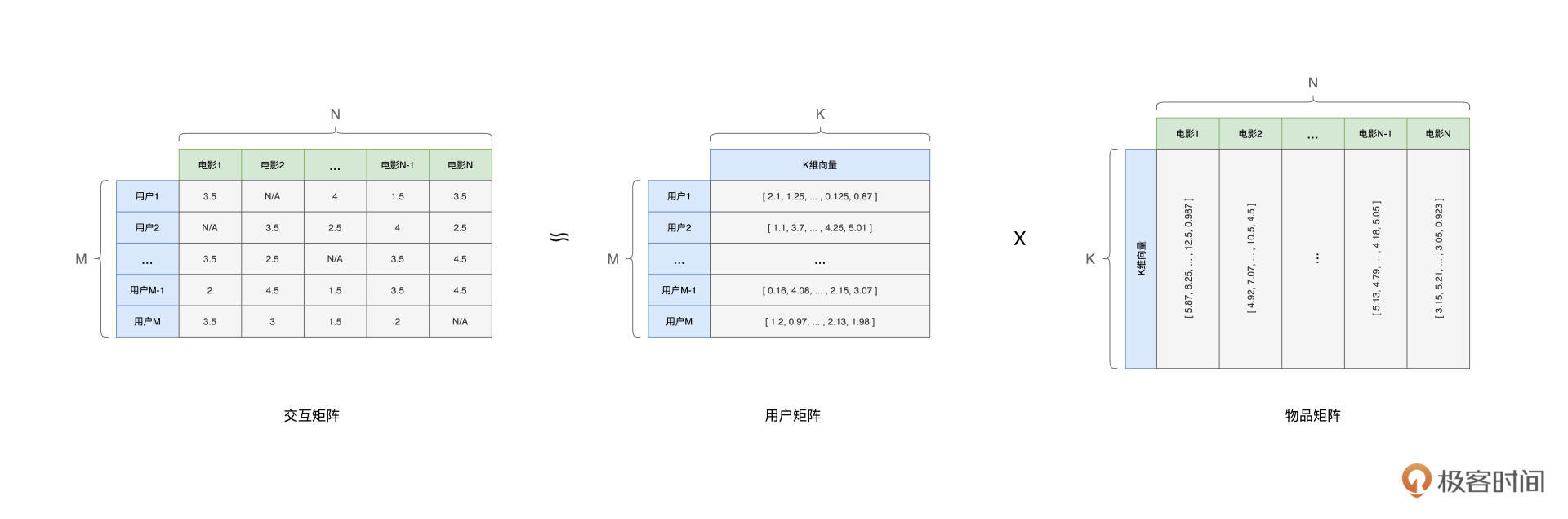 交互矩阵、用户矩阵与物品矩阵 图片