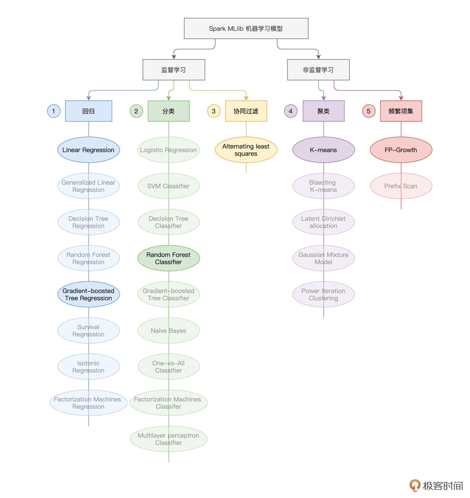 Spark MLlib支持的模型算法 图片