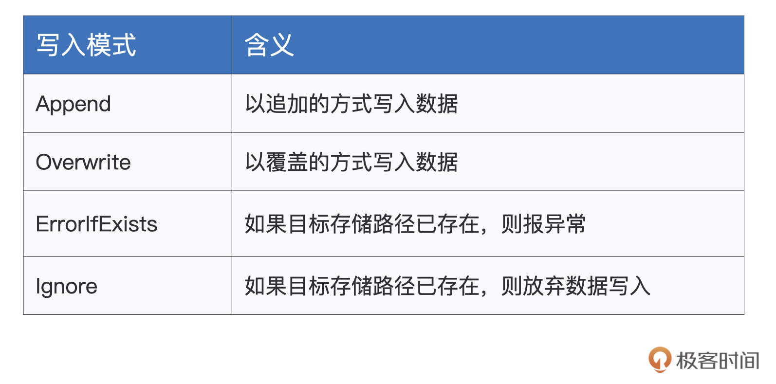 不同写入模式的含义 图片