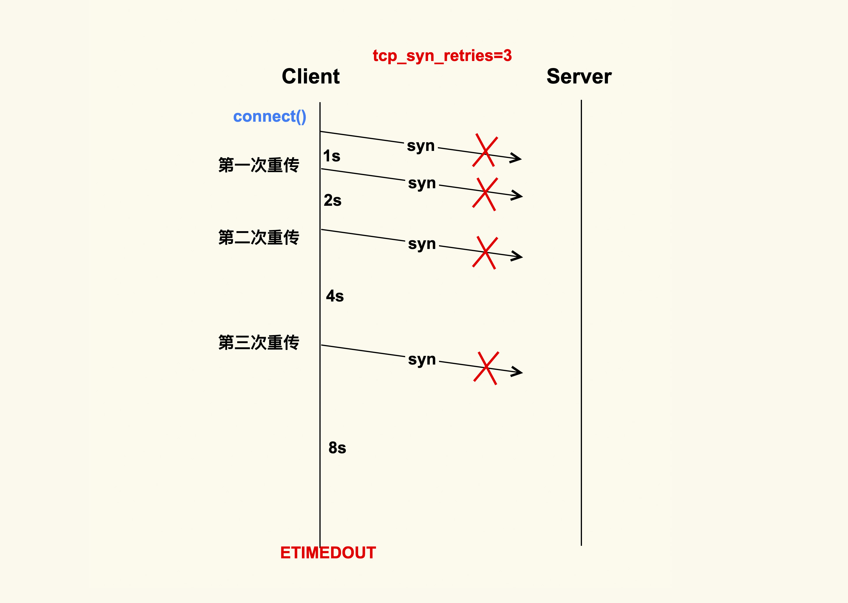 tcp_syn_retries示意图