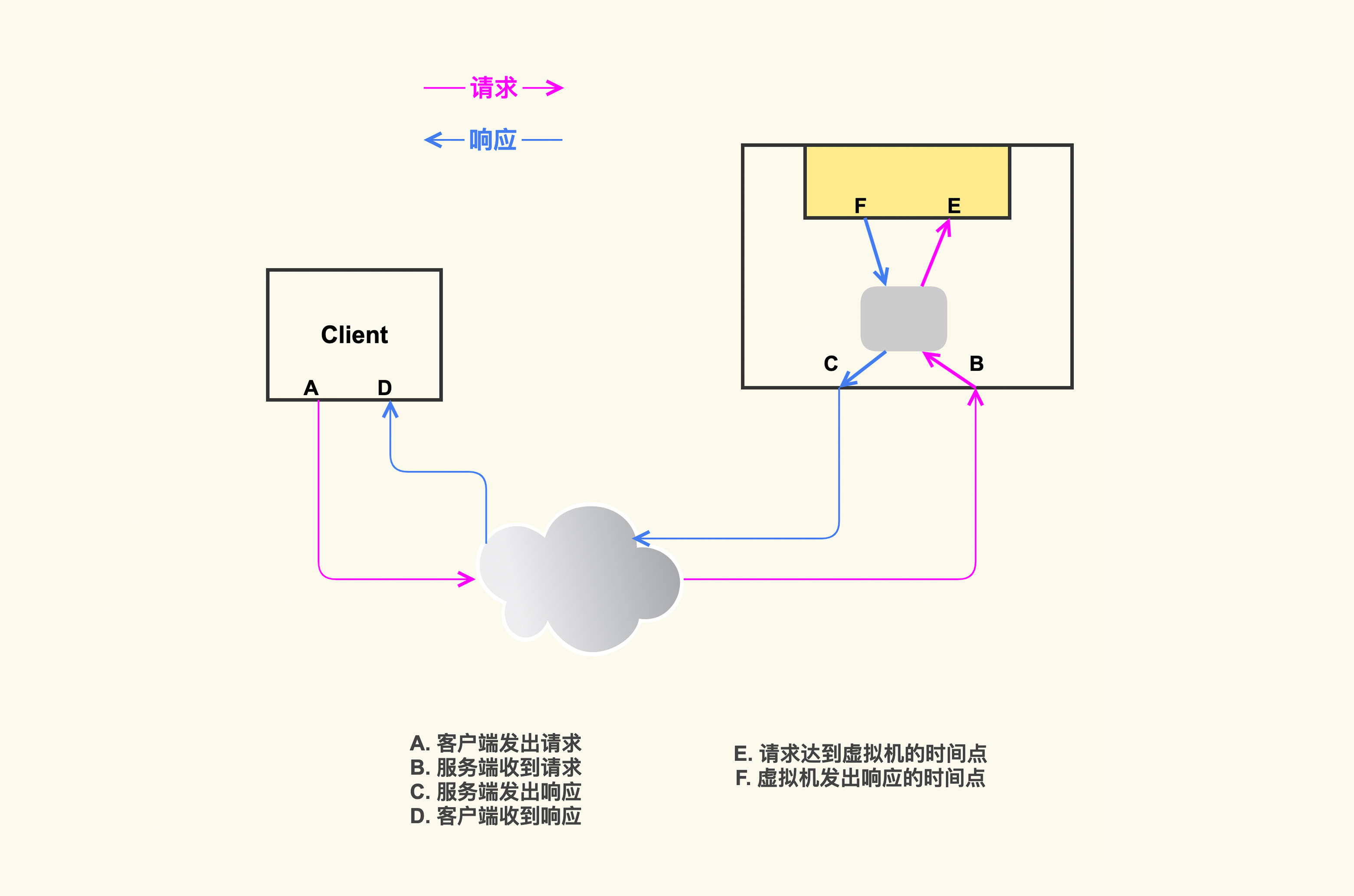 虚拟机场景下TCP流的追踪