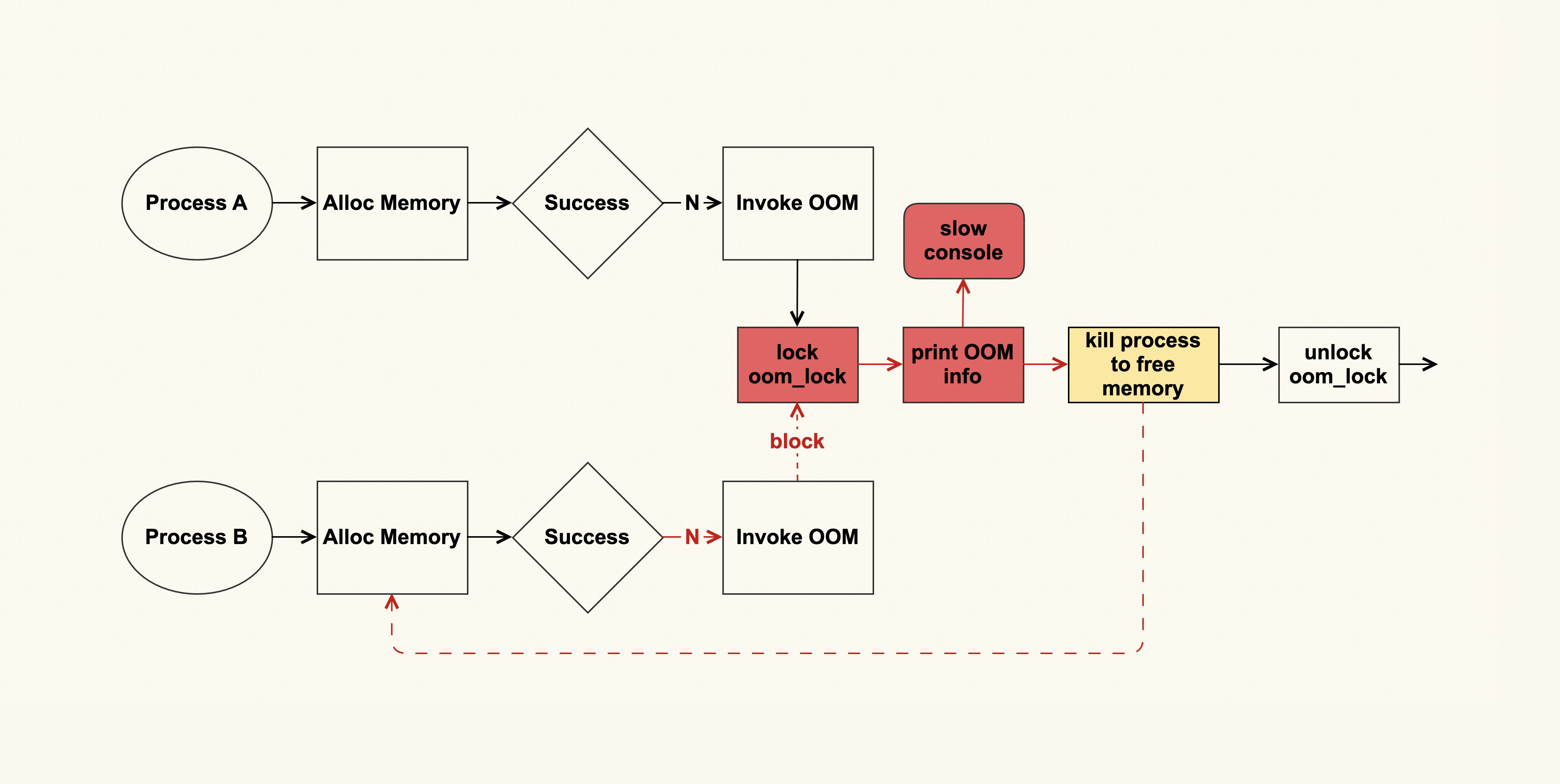 OOM为什么会成为瓶颈点