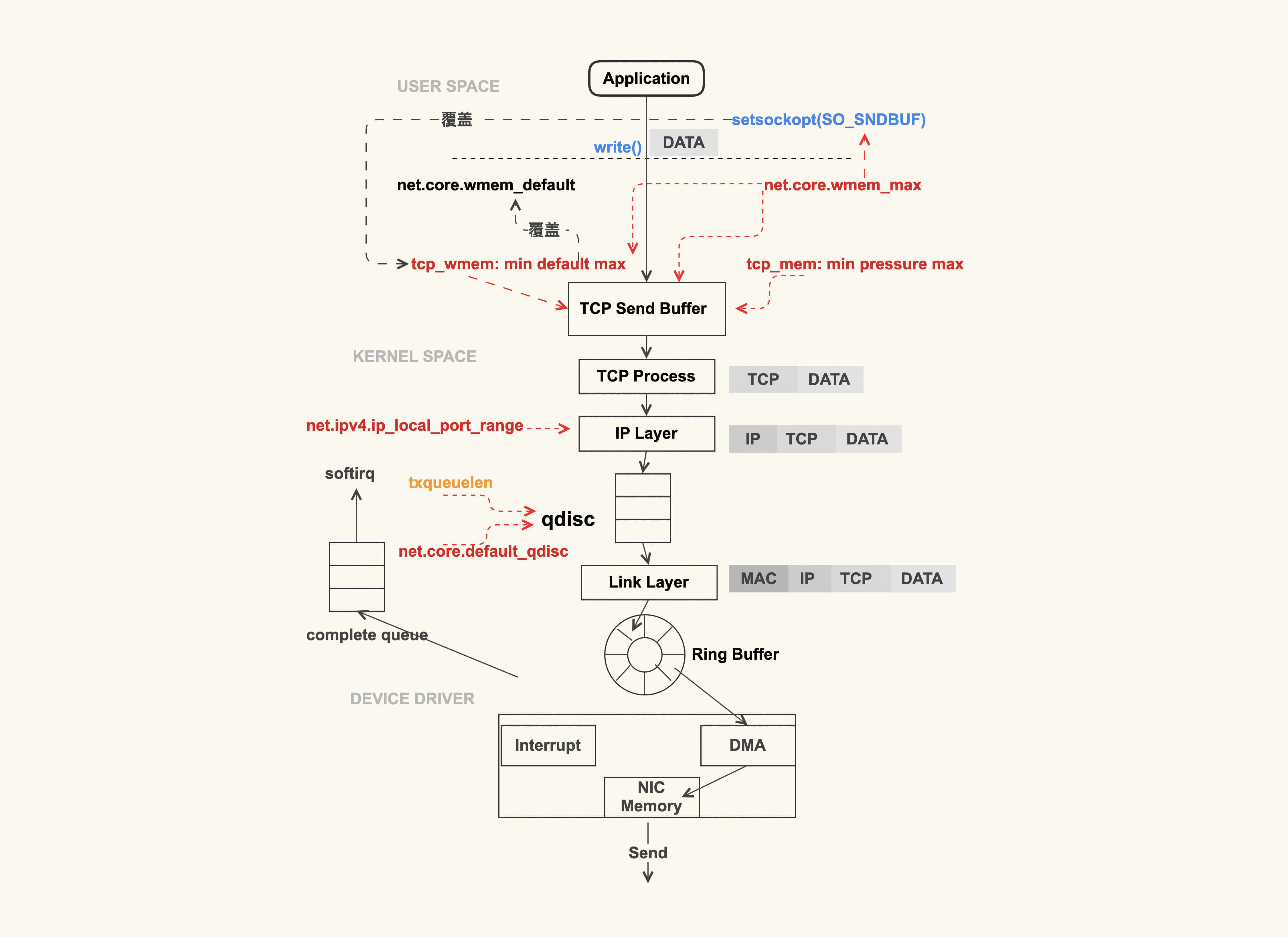 TCP数据包发送过程
