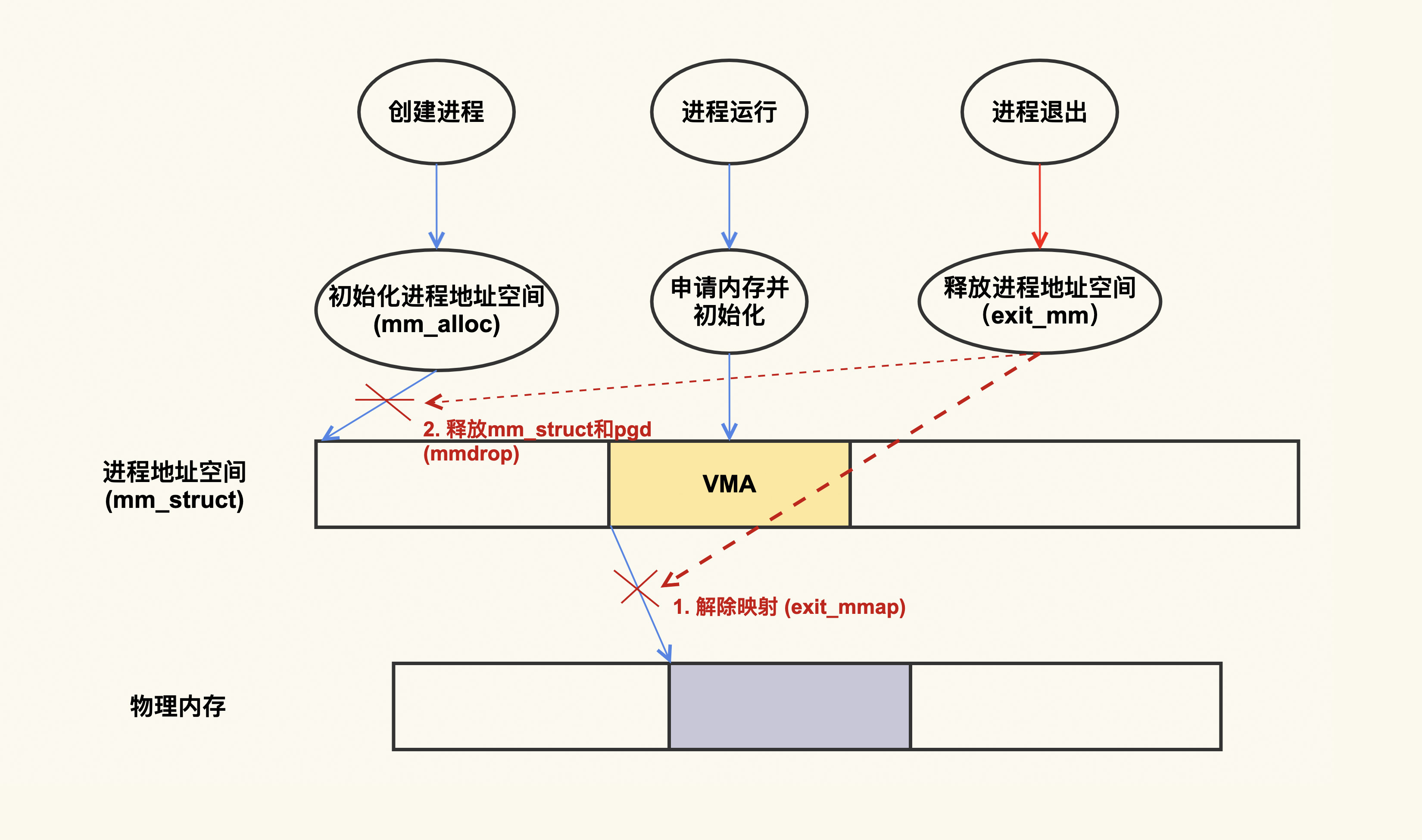 进程地址空间申请和释放示意图