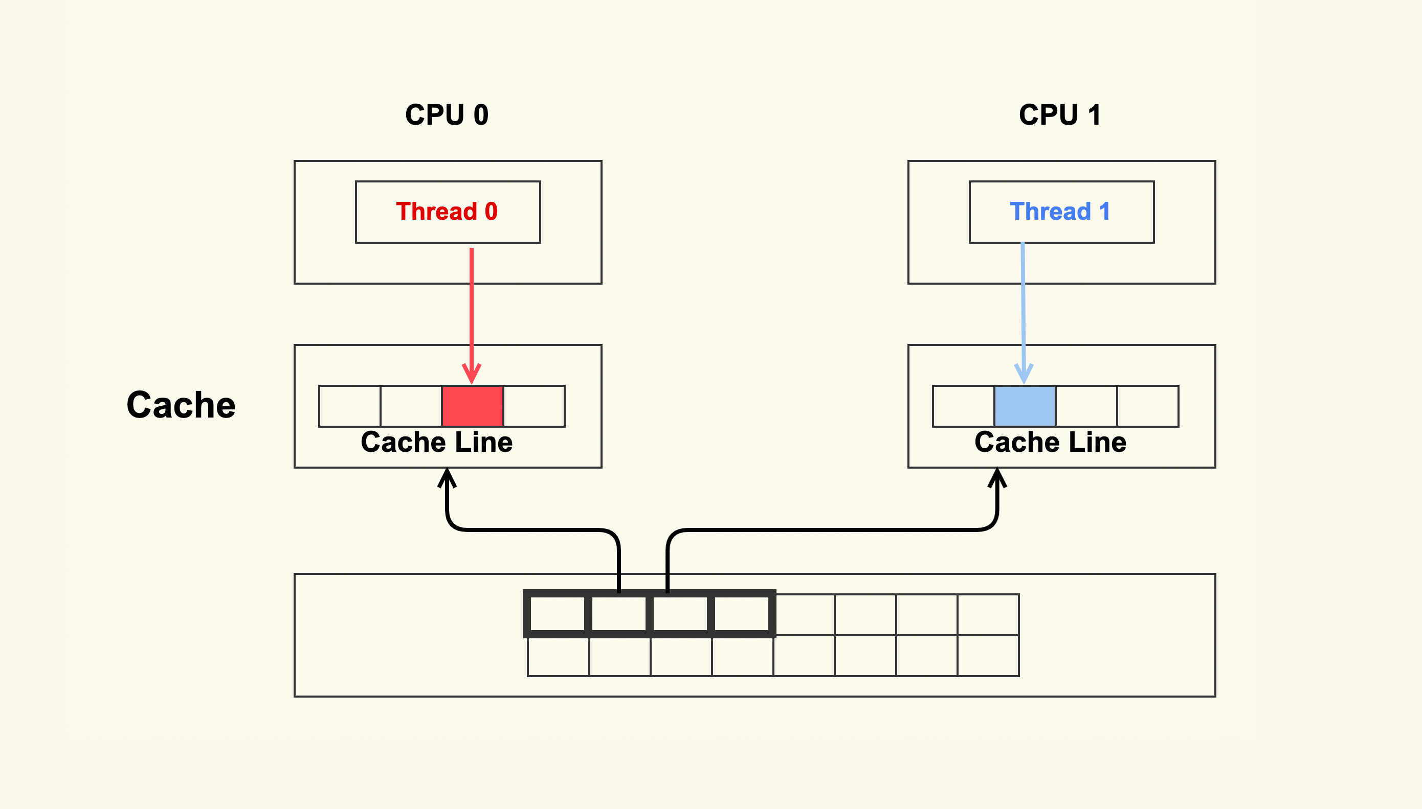 Cache Line False Sharing