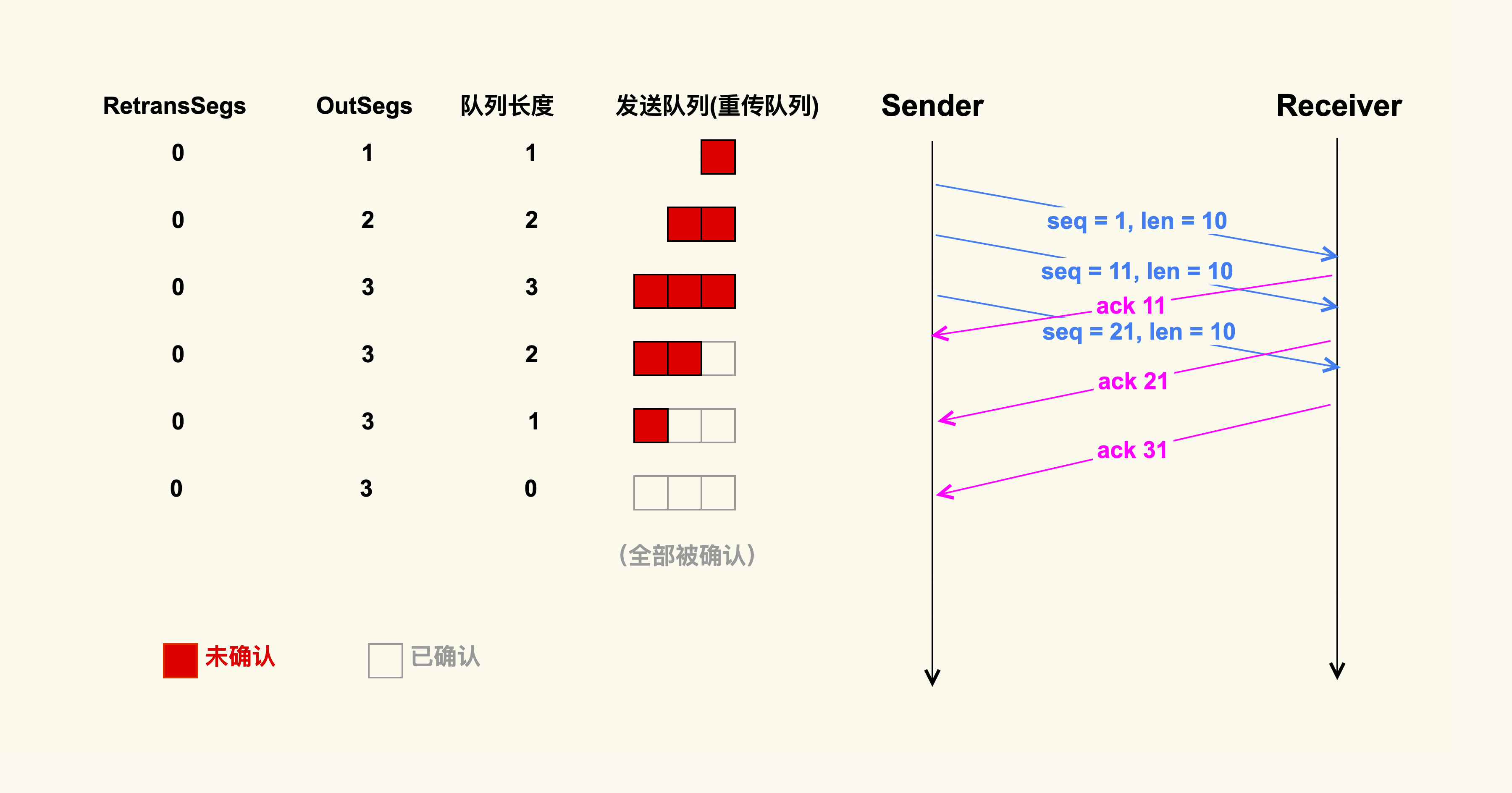 不存在重传的情况
