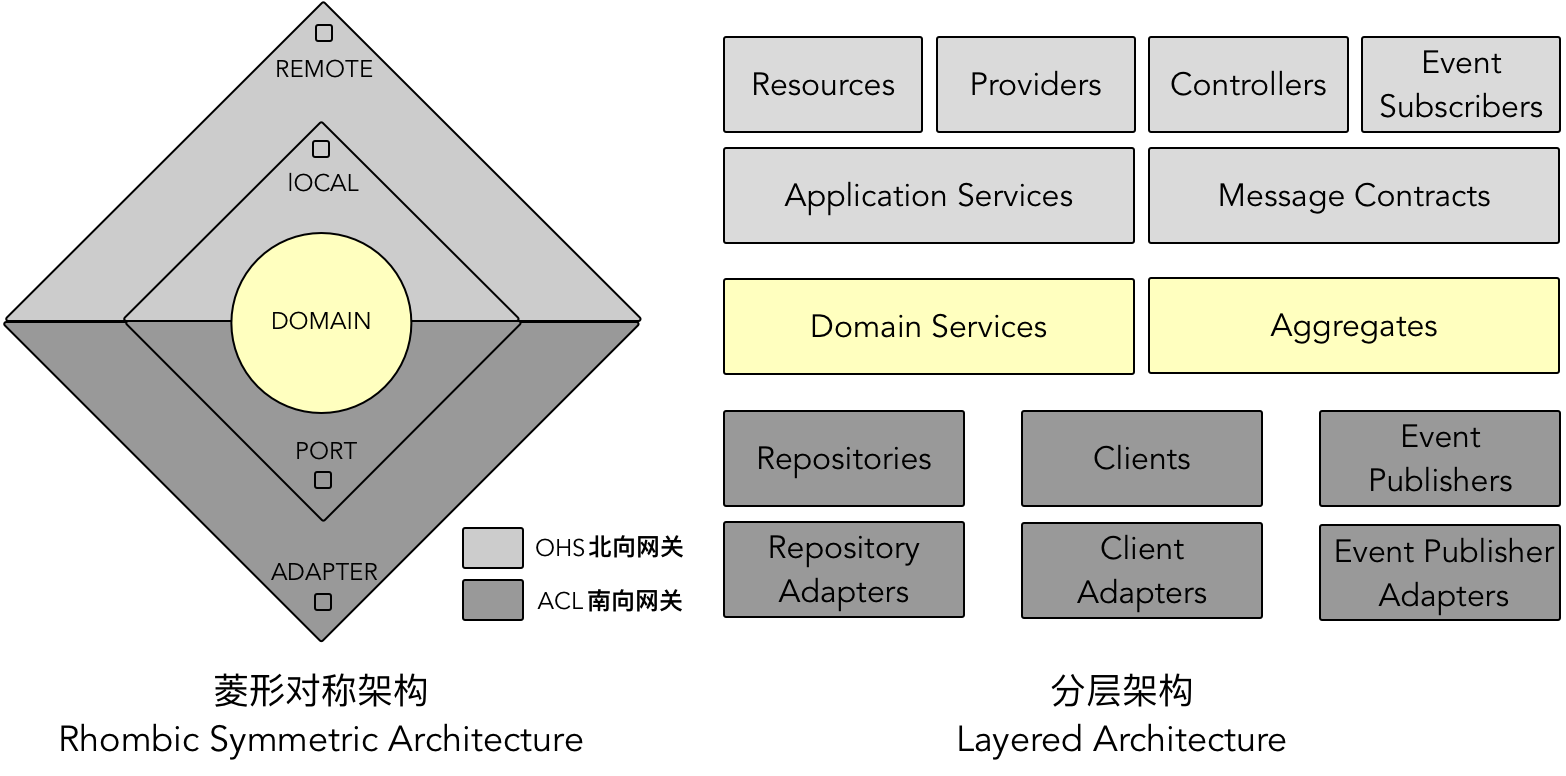 菱形对称架构与分层架构