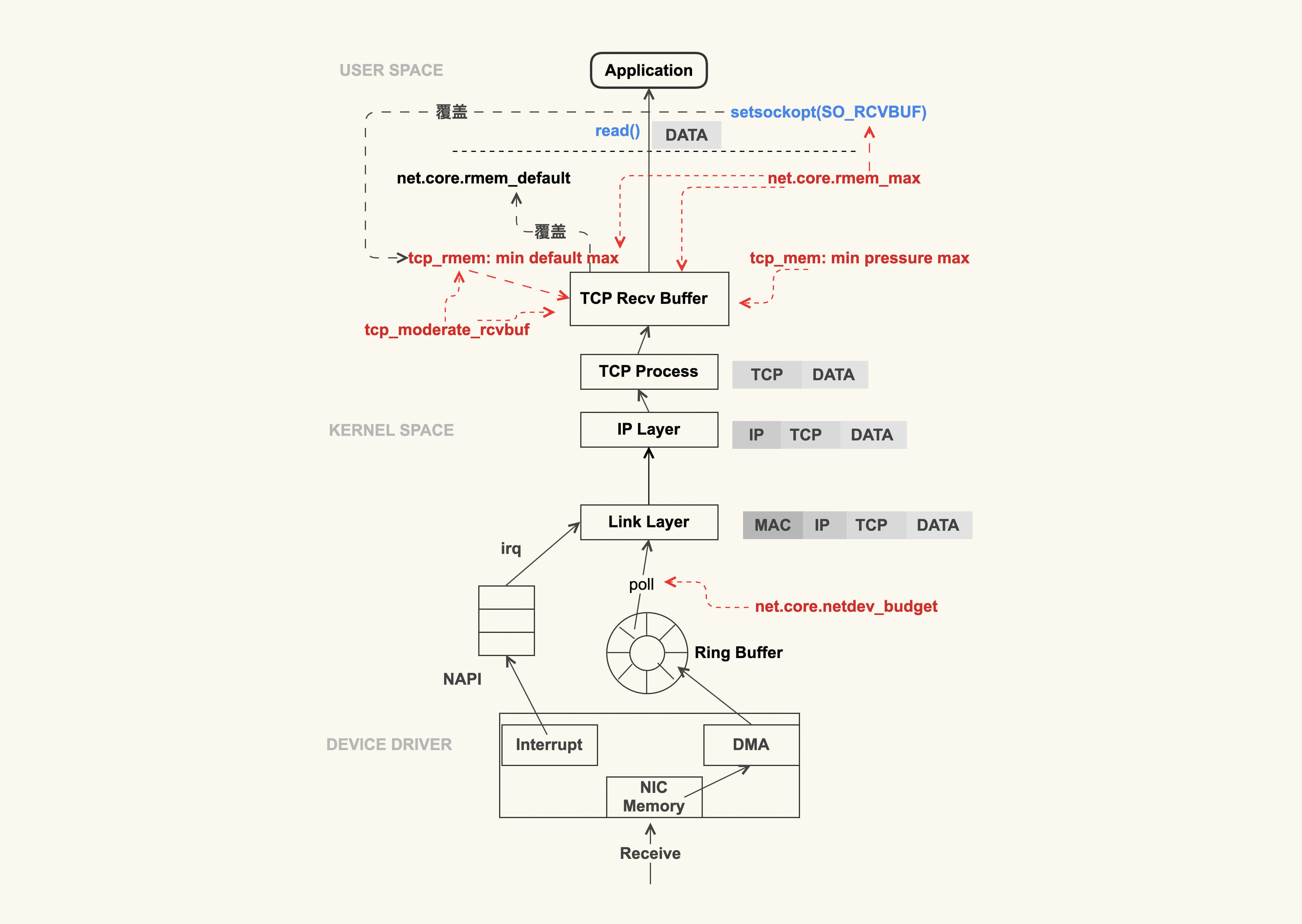TCP数据包接收过程