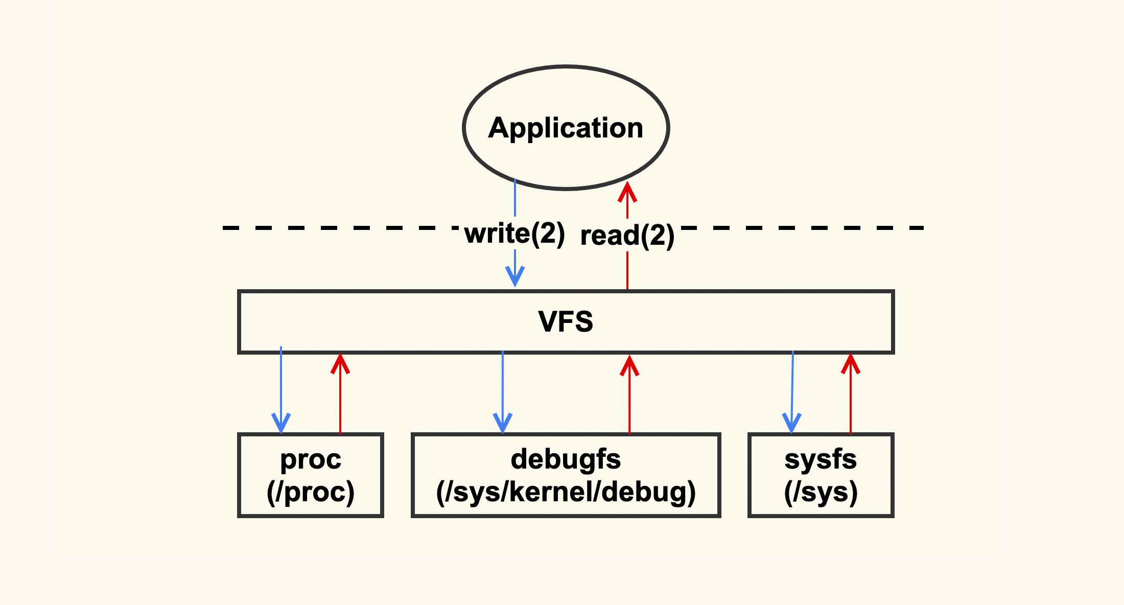 Linux的典型分析手段