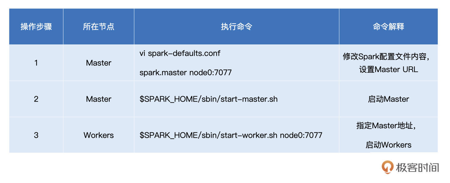分别启动Master和Workers 图片