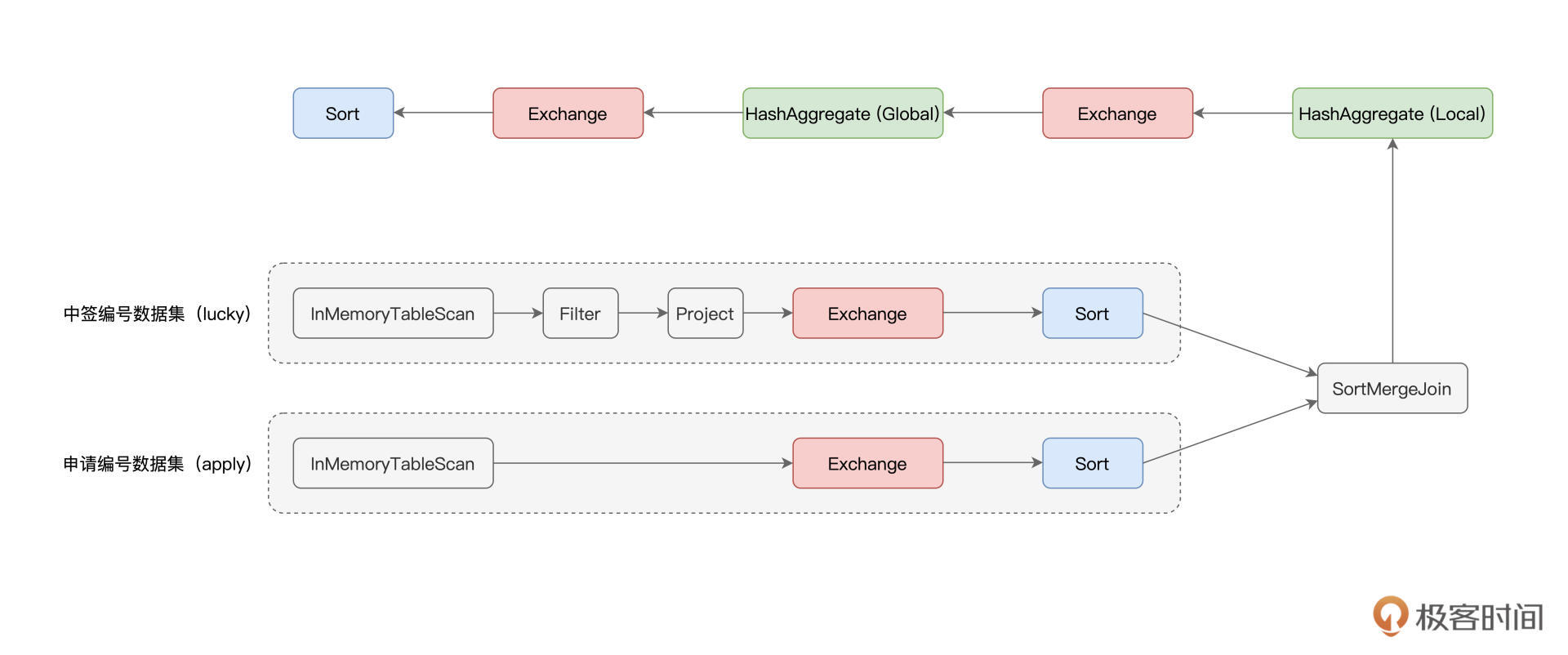 “倍率与中签率分析”SQL执行计划示意图 图片