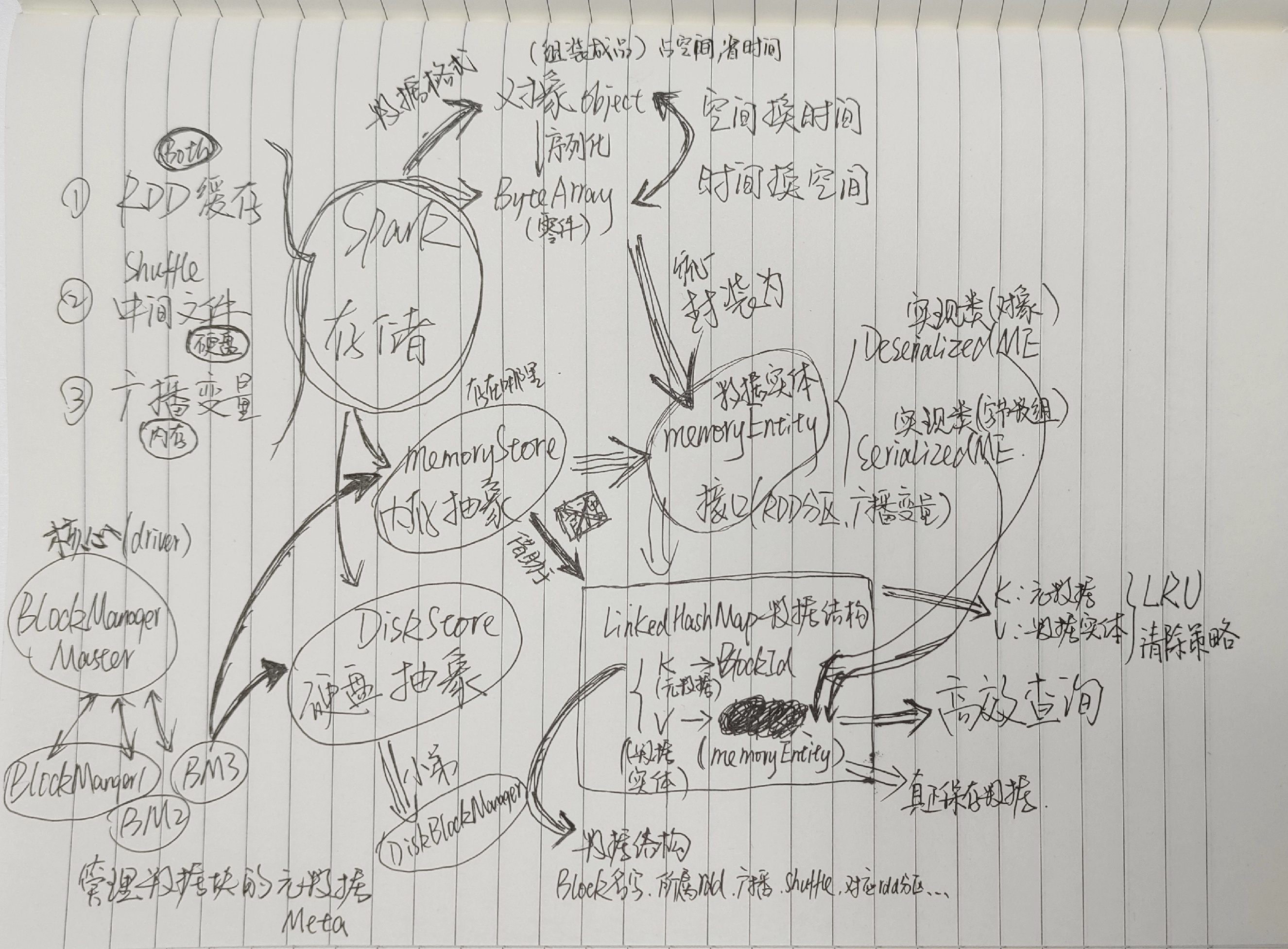图3 Spark存储简略图示