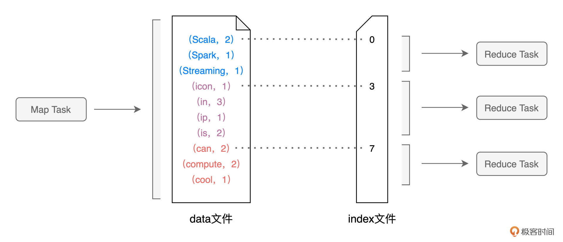 Shuffle中间文件示意图 图片