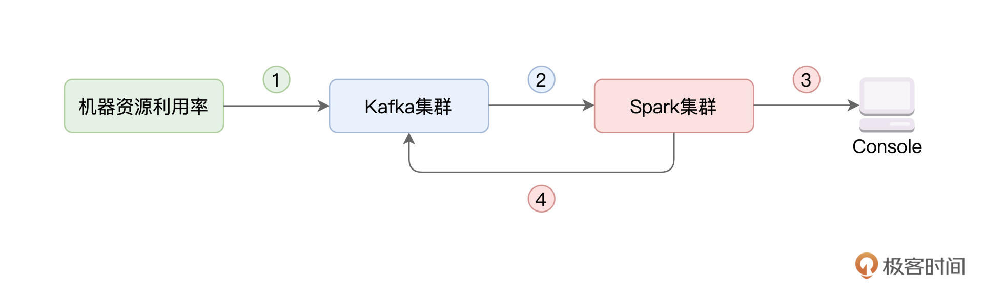 资源利用率实时计算流程图 图片