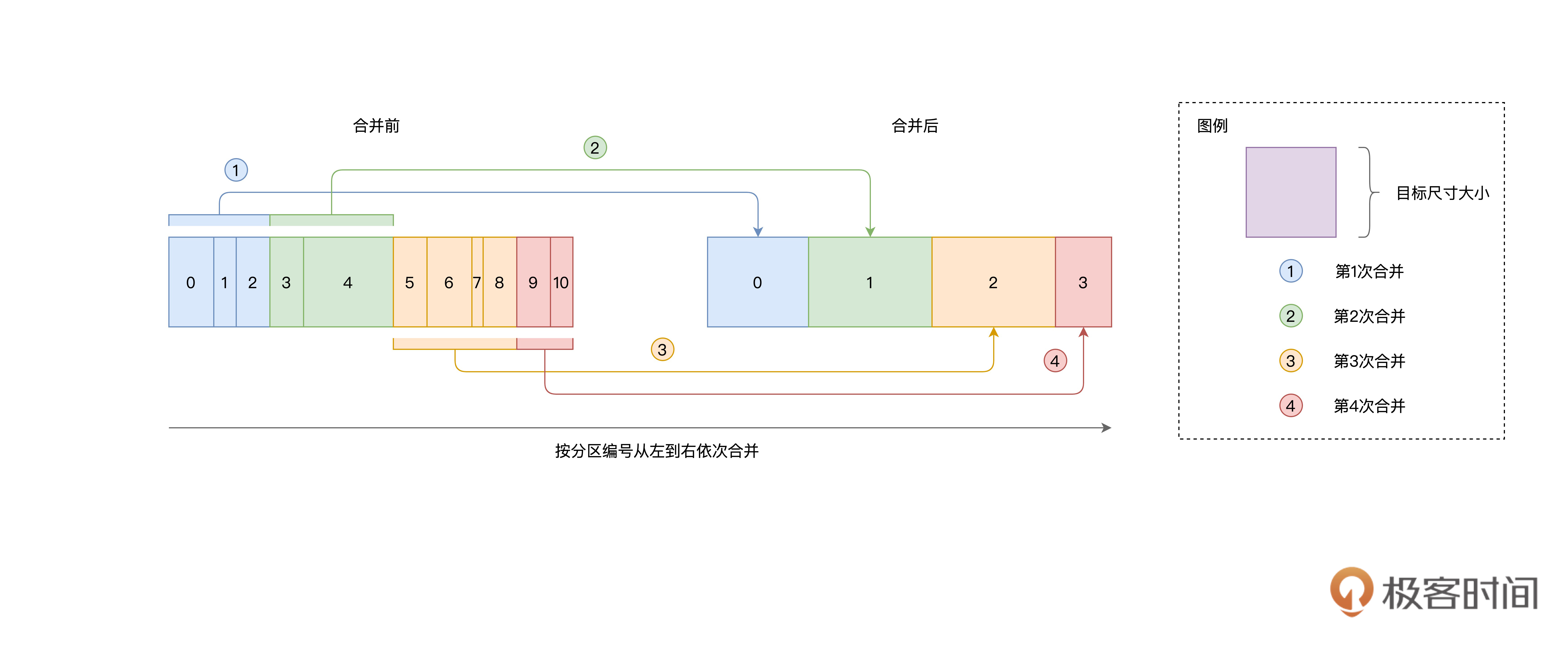 分区合并示意图