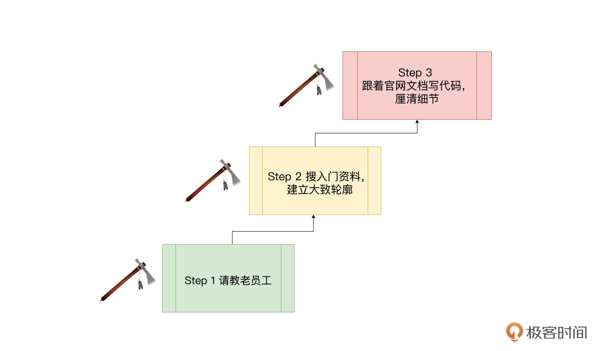 我的“三板斧”学习法 图片