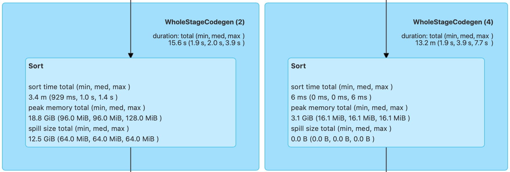 Sort(左):申请编码数据排序,Sort(右):中签编码数据排序 图片
