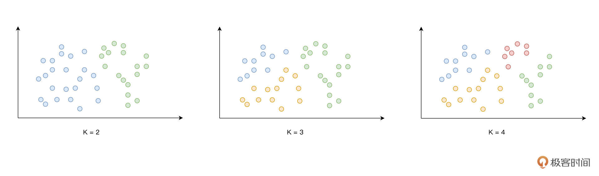 K-means算法示意图 图片