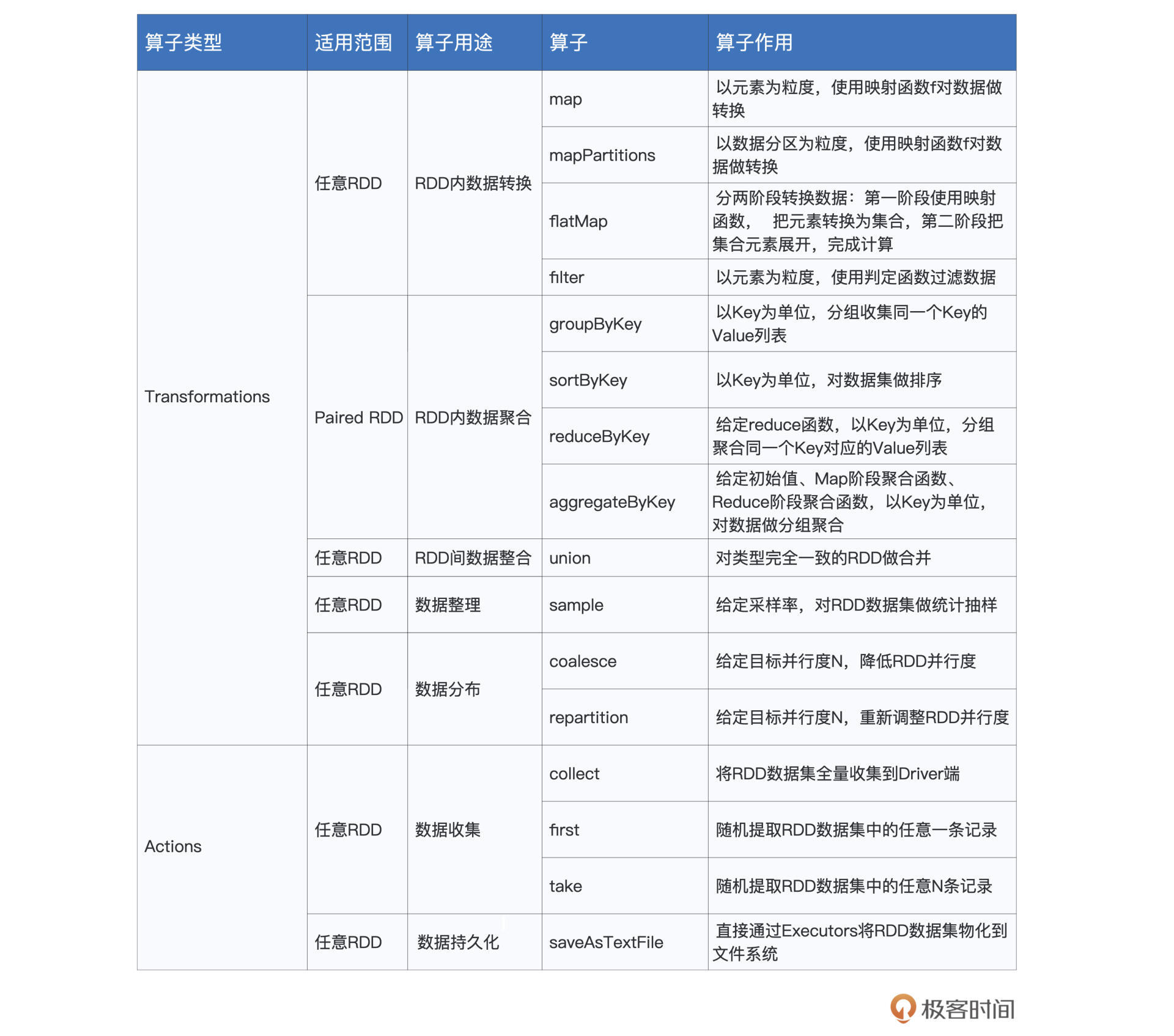 RDD常用算子一览 图片