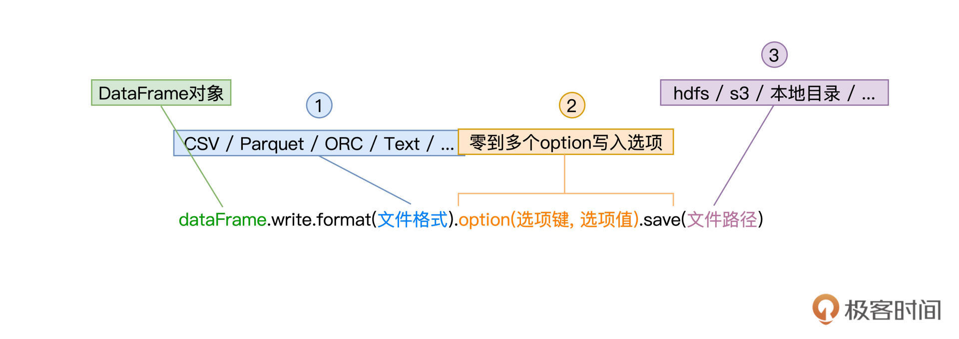 write API一般用法 图片