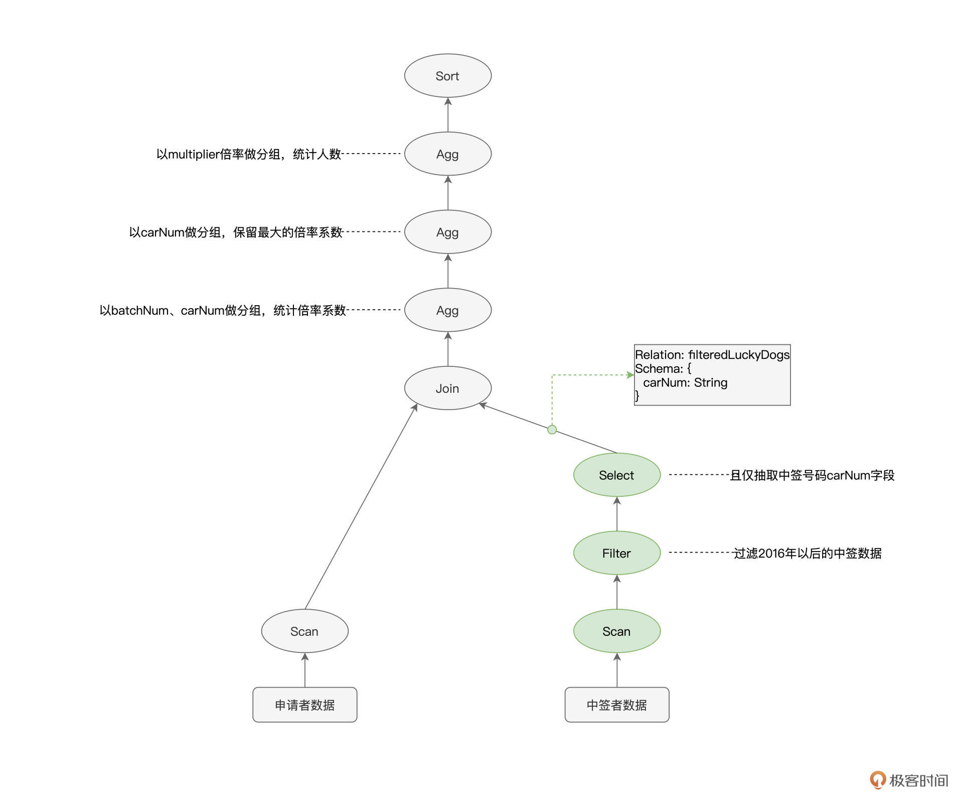 “倍率分析”的AST语法树 / 执行计划 图片