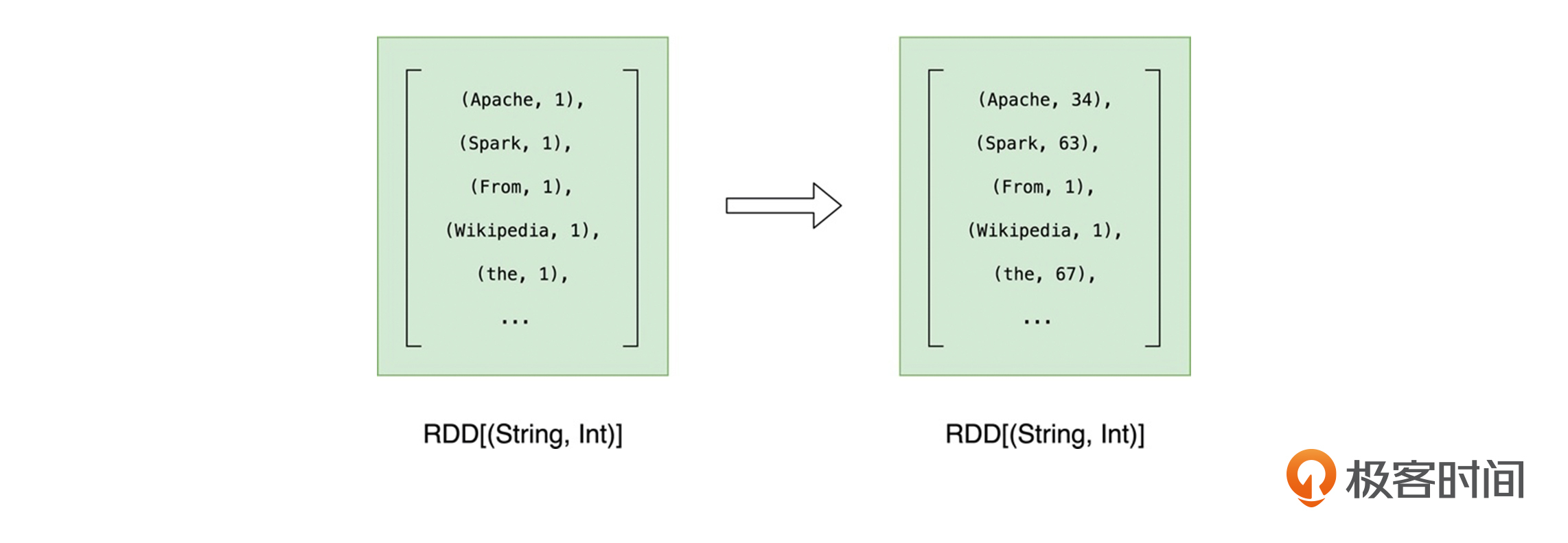 reduceByKey转换示意图