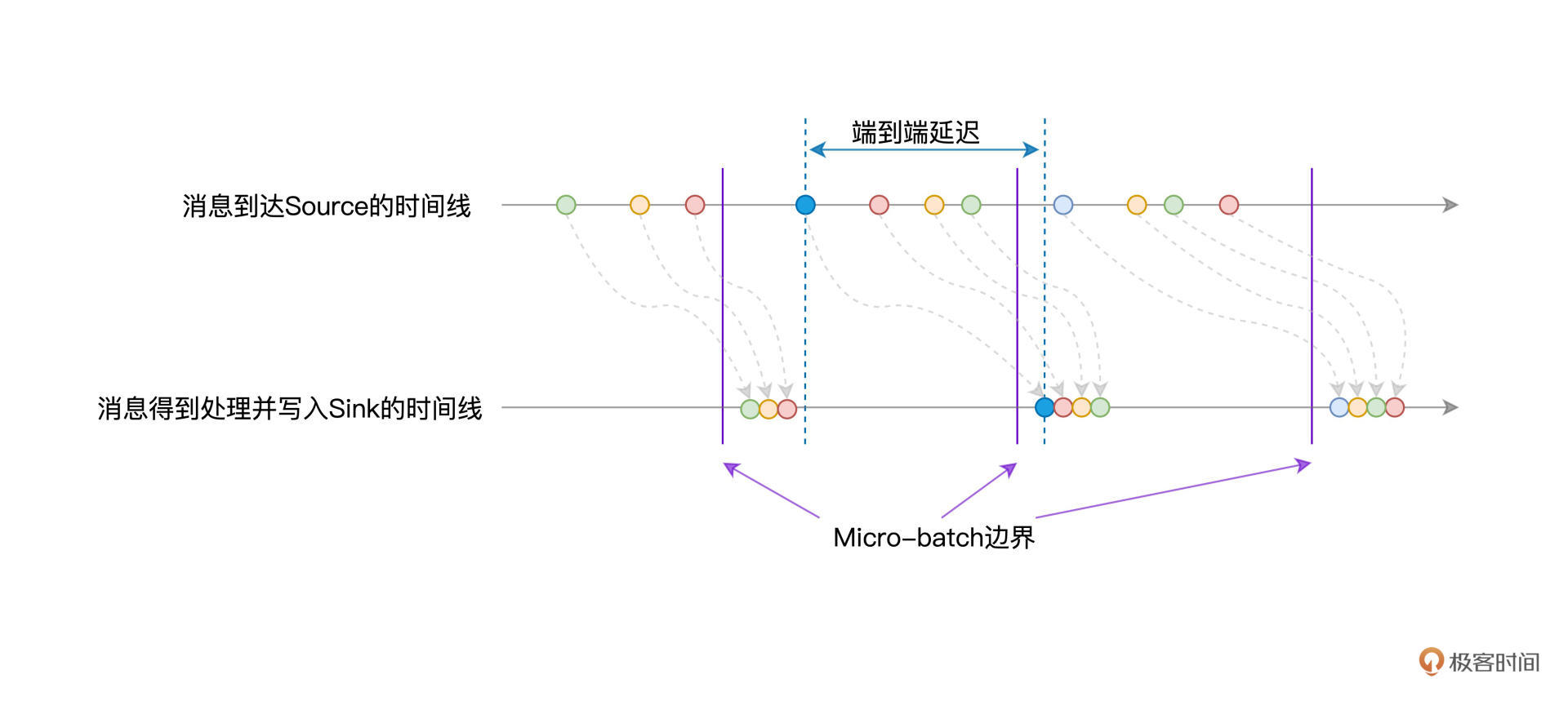 Batch mode下端到端延迟示意图 图片