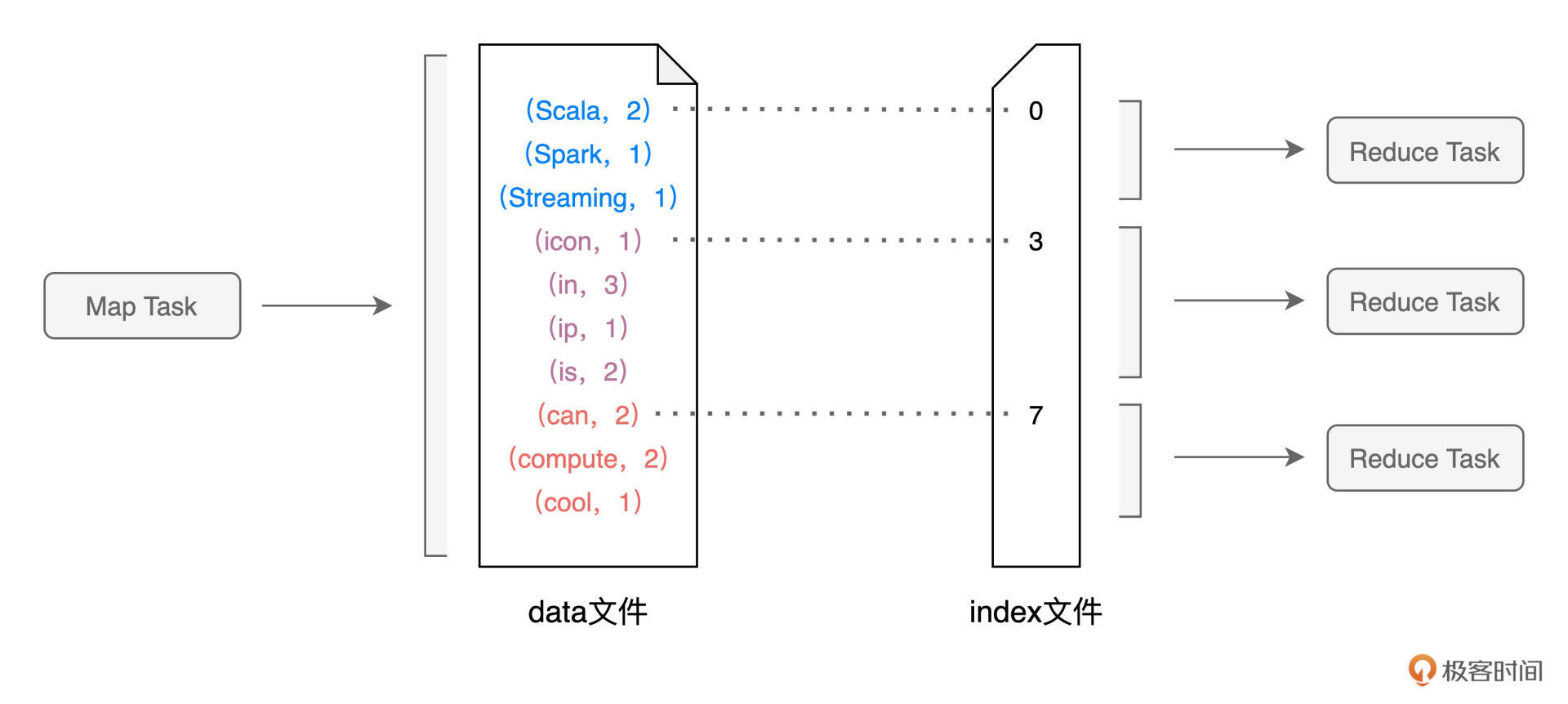 Shuffle中间文件示意图 图片